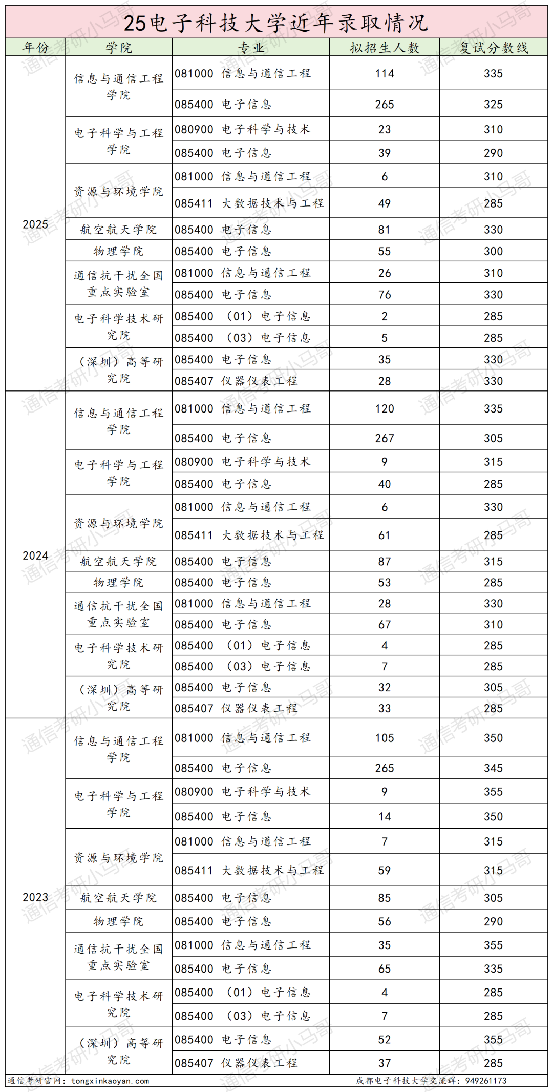 图片[32]-卷炸！通信Top 1 ！评级A+，第二被刷！-梦马考研