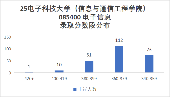 图片[8]-卷炸！通信Top 1 ！评级A+，第二被刷！-梦马考研