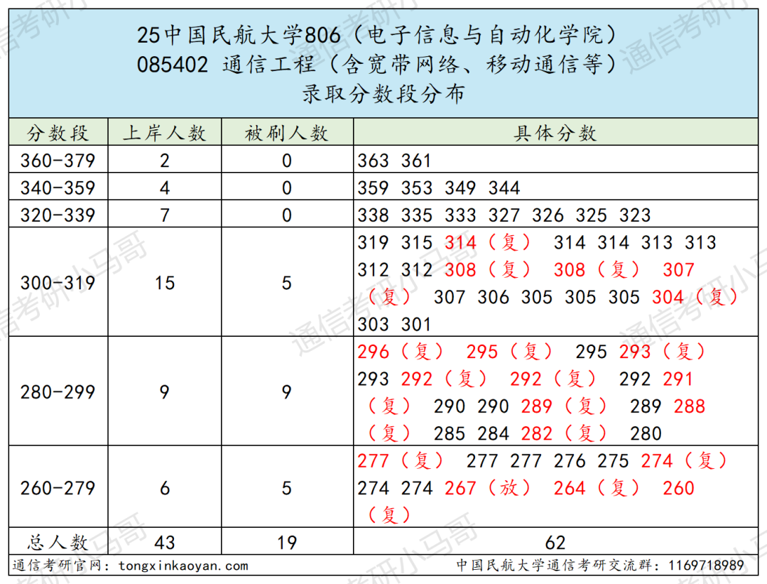 图片[7]-难！别来！复试好难，好多不及格！-梦马考研