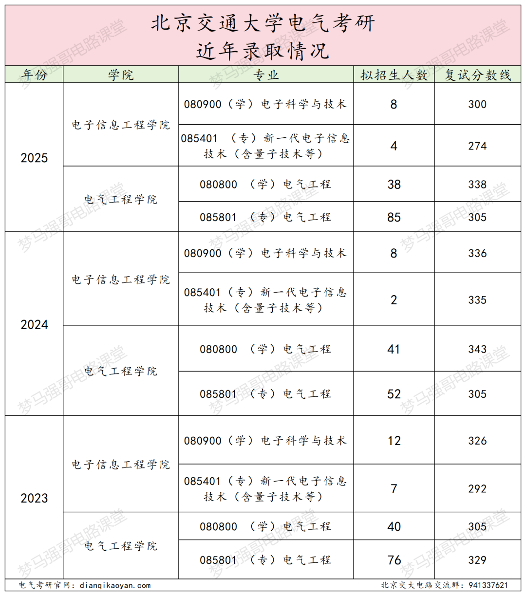 图片[16]-顶尖211，第五轮升B+，25复试线全面下降！-电气考研