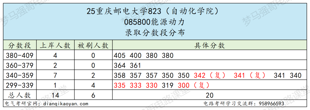 图片[14]-就业不错！专硕首年改考，平均分362分！-电气考研