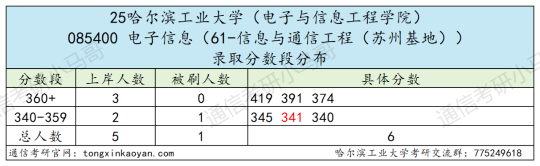 图片[16]-巨卷C9！28人进复试，只要6人！复录比高达4.67。-梦马考研
