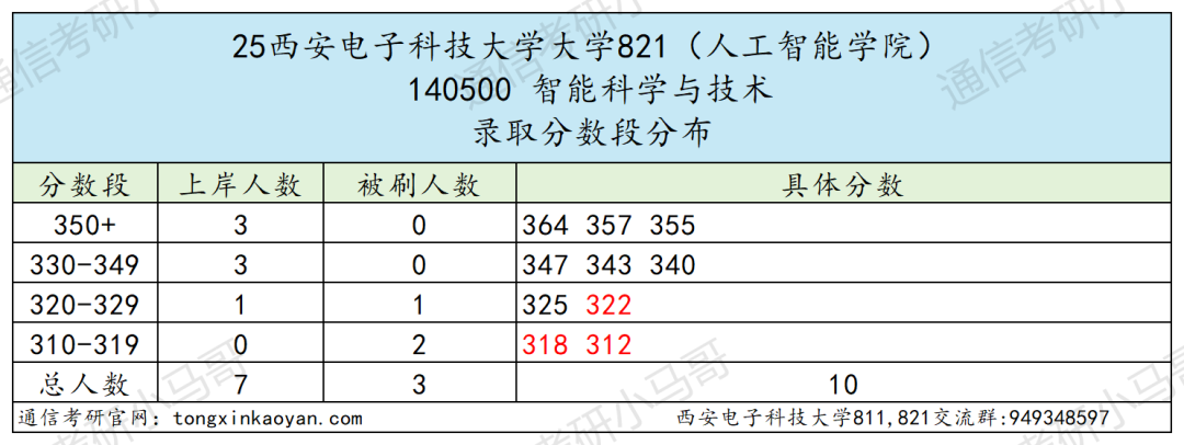 图片[31]-最卷211！别来！万字长文！“两电”之一！-梦马考研