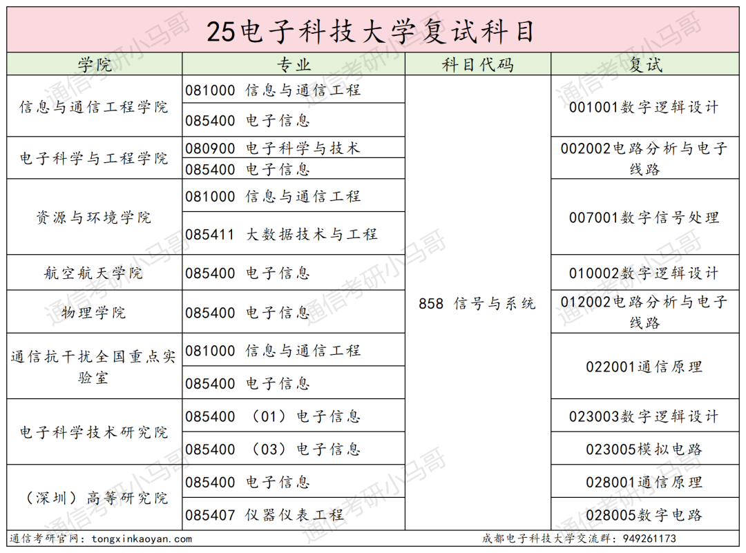 图片[3]-卷炸！通信Top 1 ！评级A+，第二被刷！-梦马考研