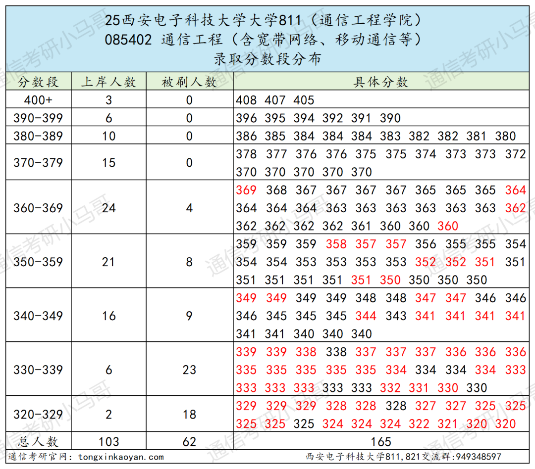 图片[14]-最卷211！别来！万字长文！“两电”之一！-梦马考研