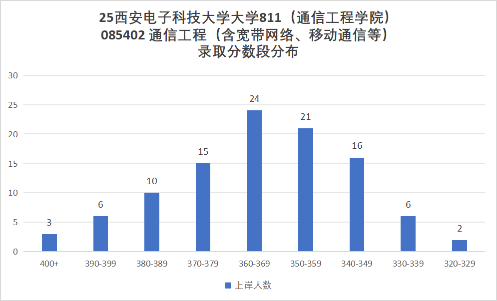 图片[15]-最卷211！别来！万字长文！“两电”之一！-梦马考研