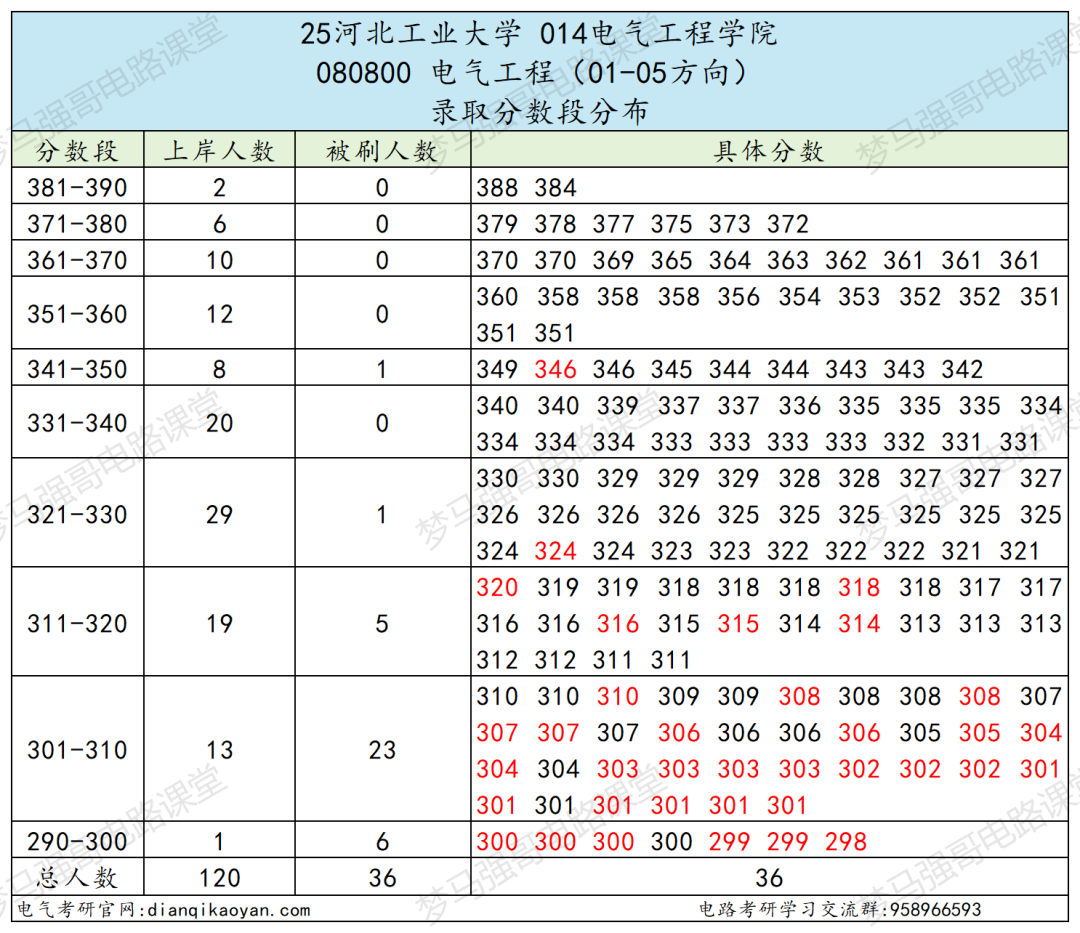 图片[7]-这所211大学，25扩招，保护一志愿！-电气考研