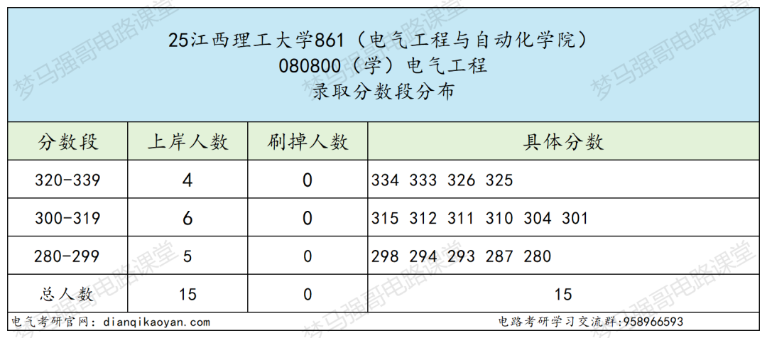 图片[7]-十分保护一志愿！25年仅刷1人！-电气考研