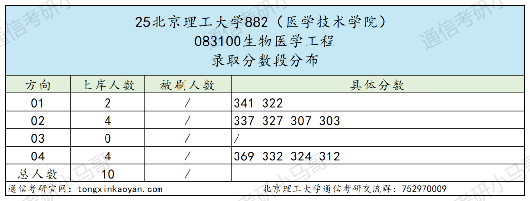 图片[17]-地狱难度！卷！一个学校三个代码！-梦马考研