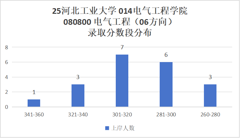 图片[10]-这所211大学，25扩招，保护一志愿！-电气考研