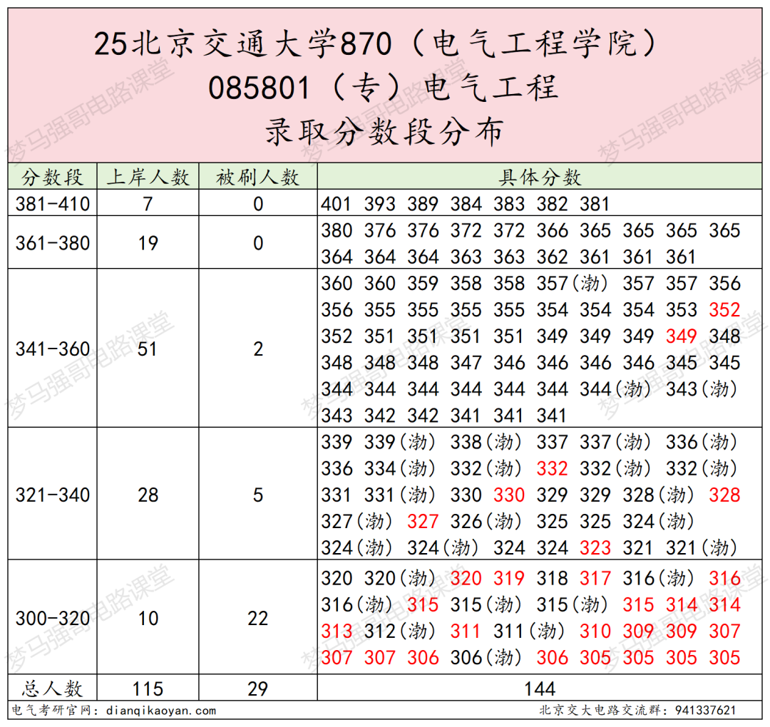图片[13]-顶尖211，第五轮升B+，25复试线全面下降！-电气考研