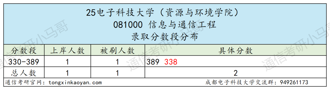 图片[9]-卷炸！通信Top 1 ！评级A+，第二被刷！-梦马考研