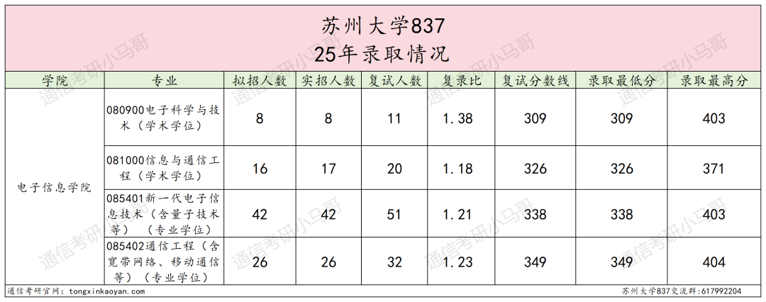图片[6]-太卷！考两门！分数线暴涨！-梦马考研