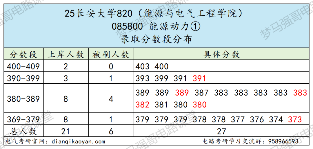 图片[8]-这所211热度暴涨，专硕复试线370+！-电气考研