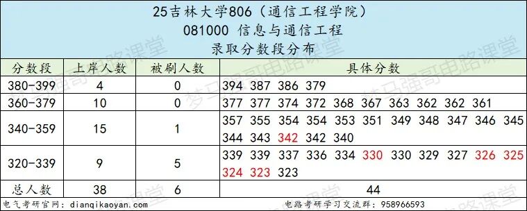 图片[22]-顶尖985，多专业爆冷！过国家线就要！-电气考研