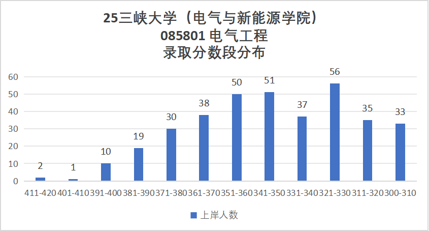 图片[13]-原电力部强校，学硕大爆冷，最低265分上岸！-电气考研
