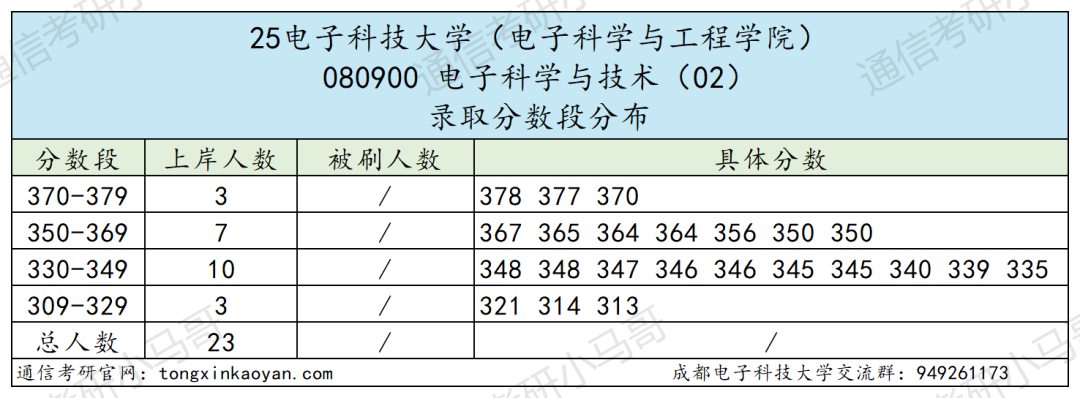 图片[27]-卷炸！通信Top 1 ！评级A+，第二被刷！-梦马考研