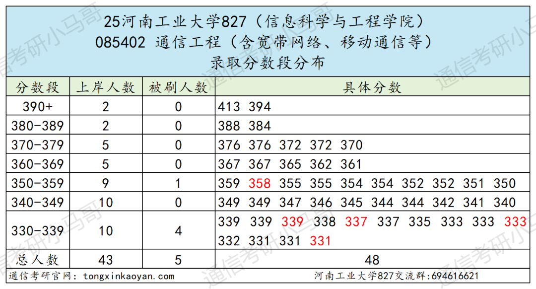 图片[8]-卷！要炸！连续两年扩招！-梦马考研