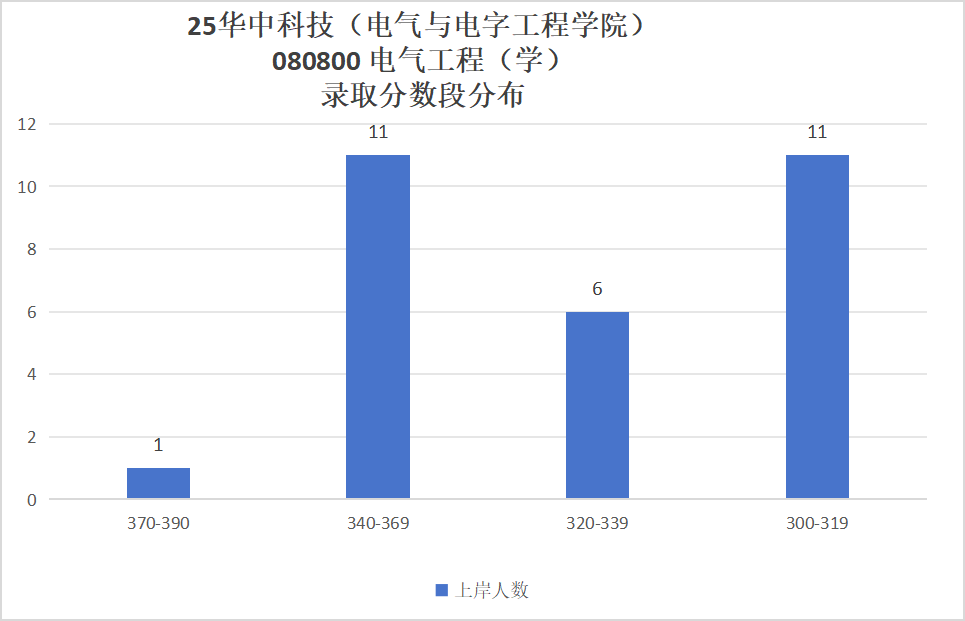 图片[11]-十分保护一志愿，25年仅刷2人，明确不收调剂！-电气考研