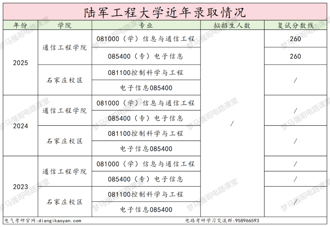 图片[11]-最低265分圆梦军校！-电气考研