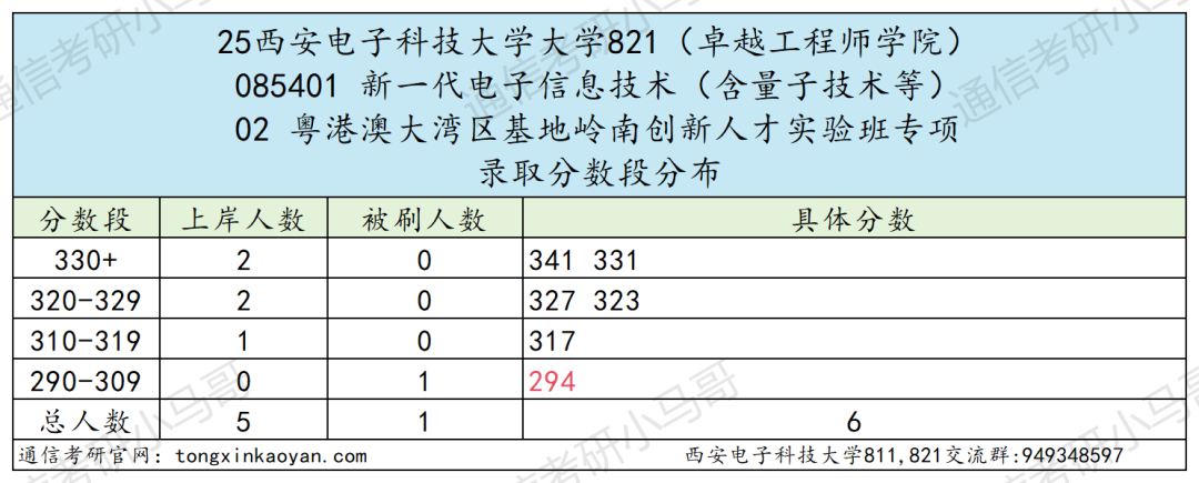 图片[37]-最卷211！别来！万字长文！“两电”之一！-梦马考研