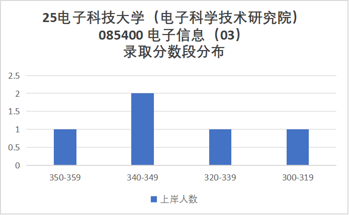 图片[22]-卷炸！通信Top 1 ！评级A+，第二被刷！-梦马考研
