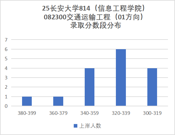 图片[9]-难！211，复试线高出国家线100分！-梦马考研