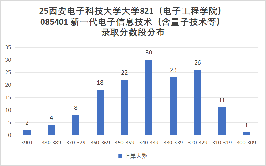 图片[25]-最卷211！别来！万字长文！“两电”之一！-梦马考研