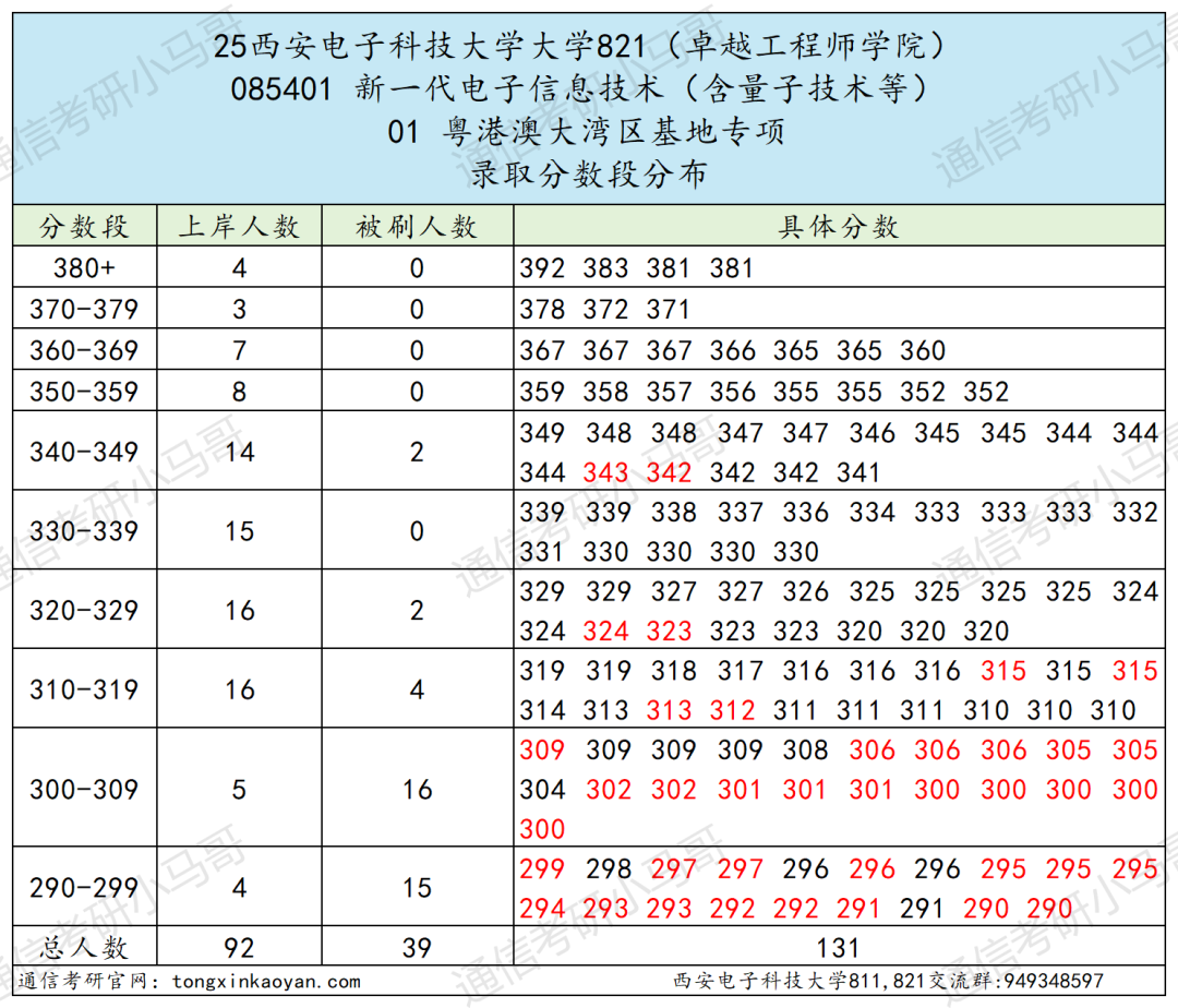 图片[35]-最卷211！别来！万字长文！“两电”之一！-梦马考研