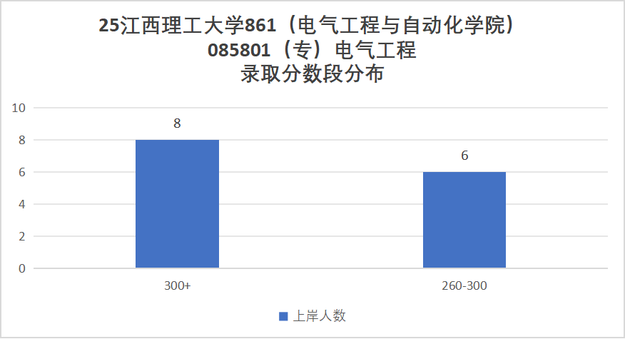 图片[17]-十分保护一志愿！25年仅刷1人！-电气考研