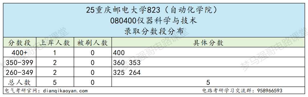 图片[8]-就业不错！专硕首年改考，平均分362分！-电气考研