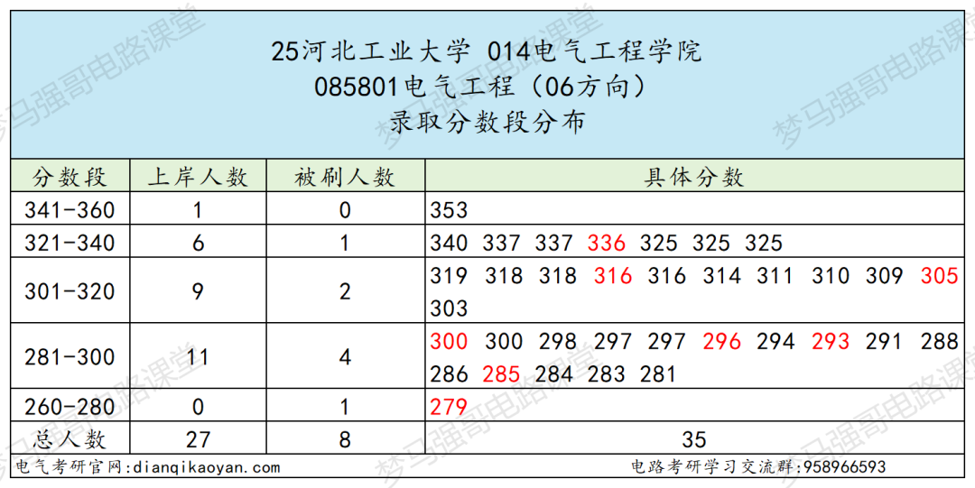 图片[13]-这所211大学，25扩招，保护一志愿！-电气考研