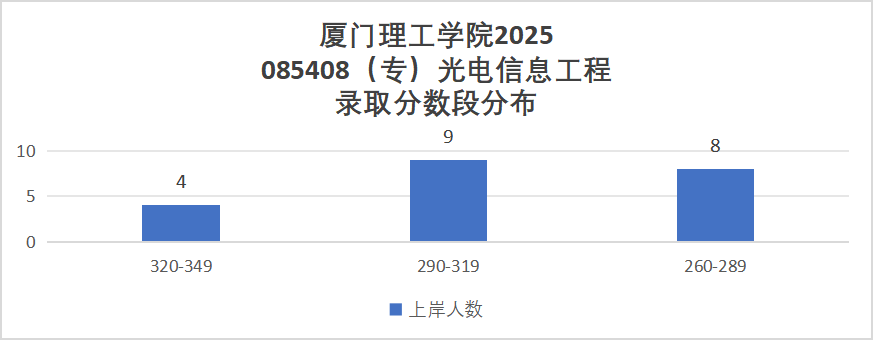 图片[11]-抓紧上车！即将升大学，25年多个专业报考就录！-电气考研