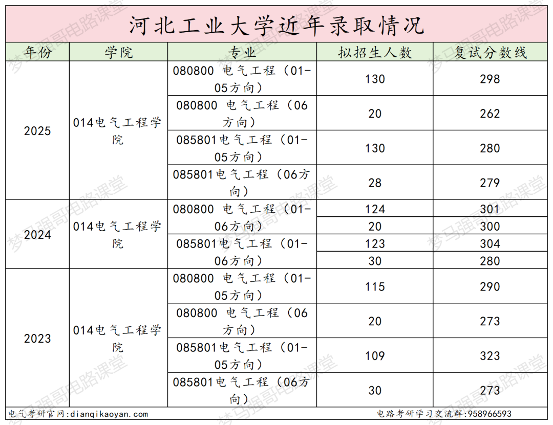 图片[16]-这所211大学，25扩招，保护一志愿！-电气考研