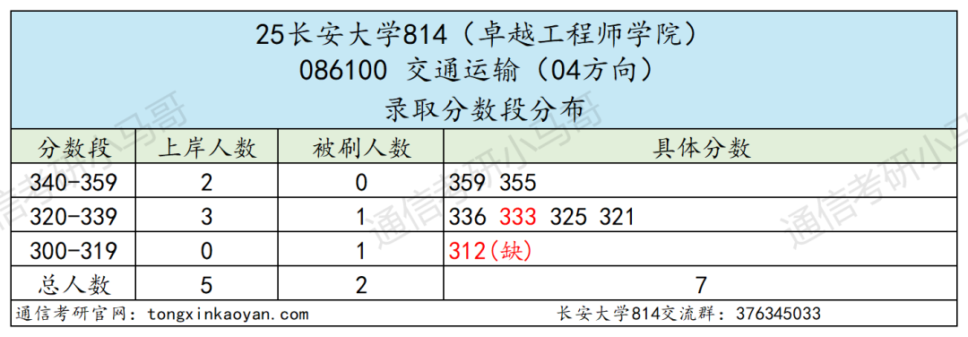 图片[14]-难！211，复试线高出国家线100分！-梦马考研