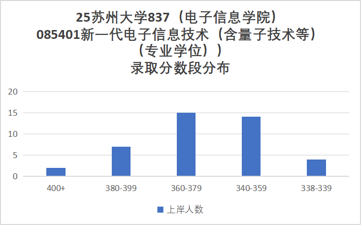 图片[12]-太卷！考两门！分数线暴涨！-梦马考研