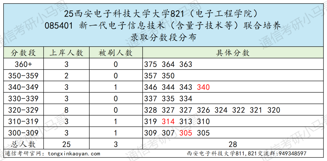图片[26]-最卷211！别来！万字长文！“两电”之一！-梦马考研