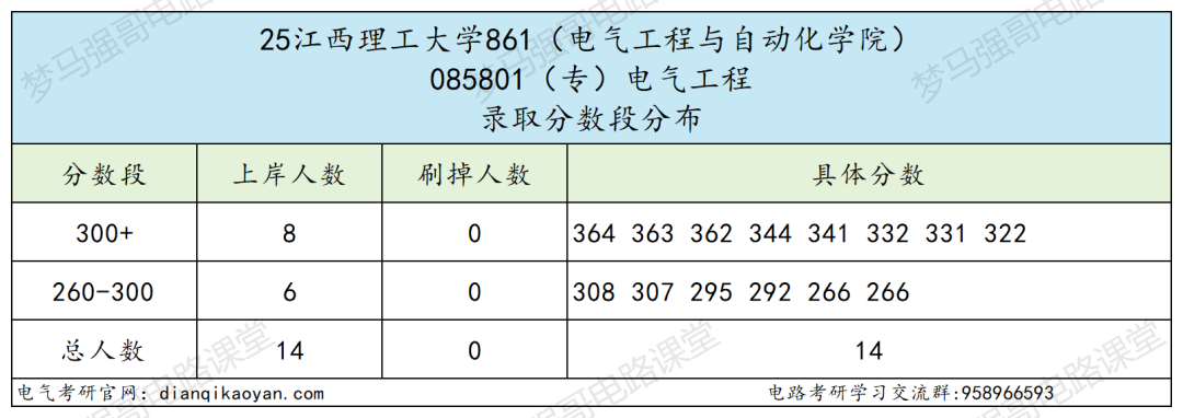 图片[16]-十分保护一志愿！25年仅刷1人！-电气考研