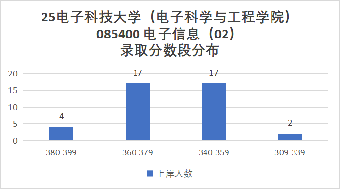图片[30]-卷炸！通信Top 1 ！评级A+，第二被刷！-梦马考研