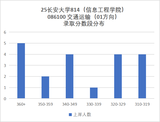 图片[13]-难！211，复试线高出国家线100分！-梦马考研