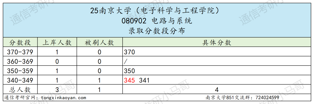图片[9]-卷到飞起的C9！信号难度第一梯队！-梦马考研