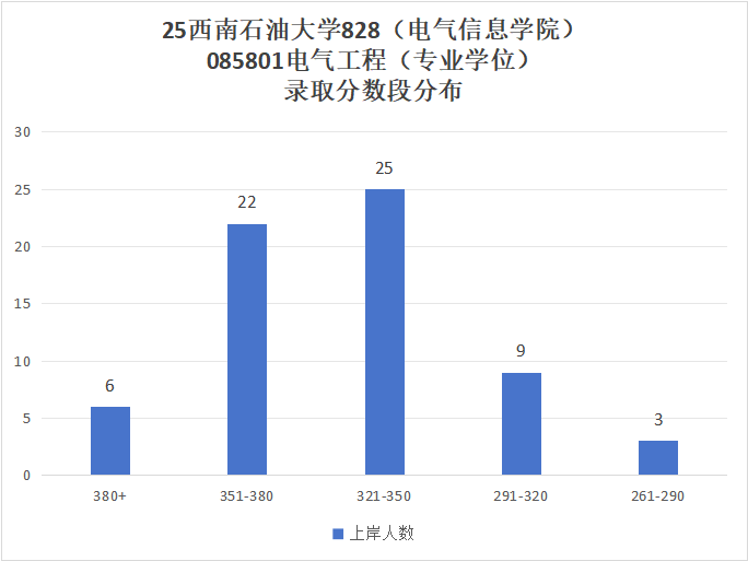 图片[8]-大爆冷！新增专业，首年无人上线！-电气考研