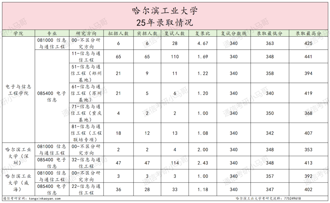 图片[9]-巨卷C9！28人进复试，只要6人！复录比高达4.67。-梦马考研