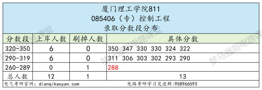图片[12]-抓紧上车！即将升大学，25年多个专业报考就录！-电气考研