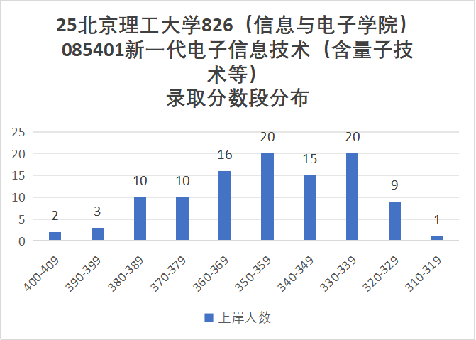 图片[9]-地狱难度！卷！一个学校三个代码！-梦马考研