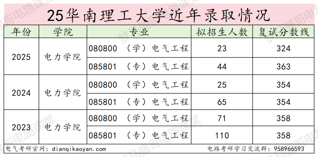 图片[11]-顶尖工科985，南网直通车！-电气考研