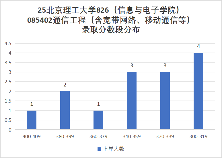 图片[11]-地狱难度！卷！一个学校三个代码！-梦马考研