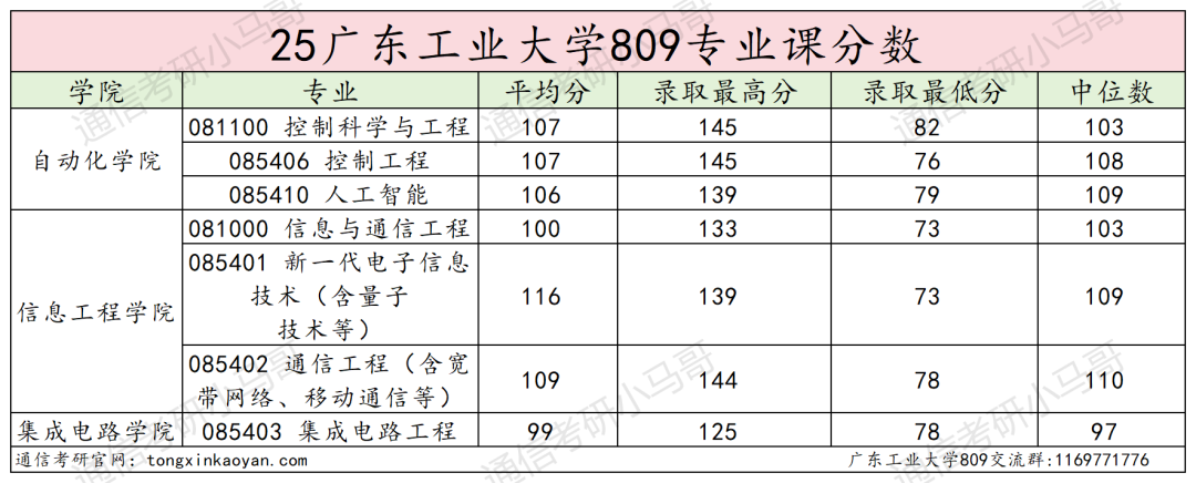 图片[22]-卷！珠三角超热门双非！别来！-梦马考研