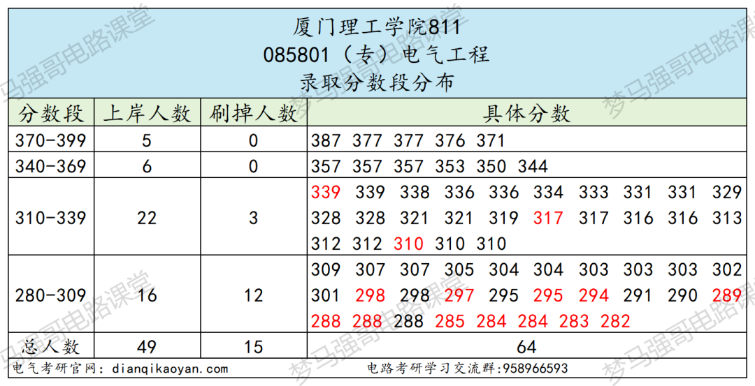 图片[14]-抓紧上车！即将升大学，25年多个专业报考就录！-电气考研