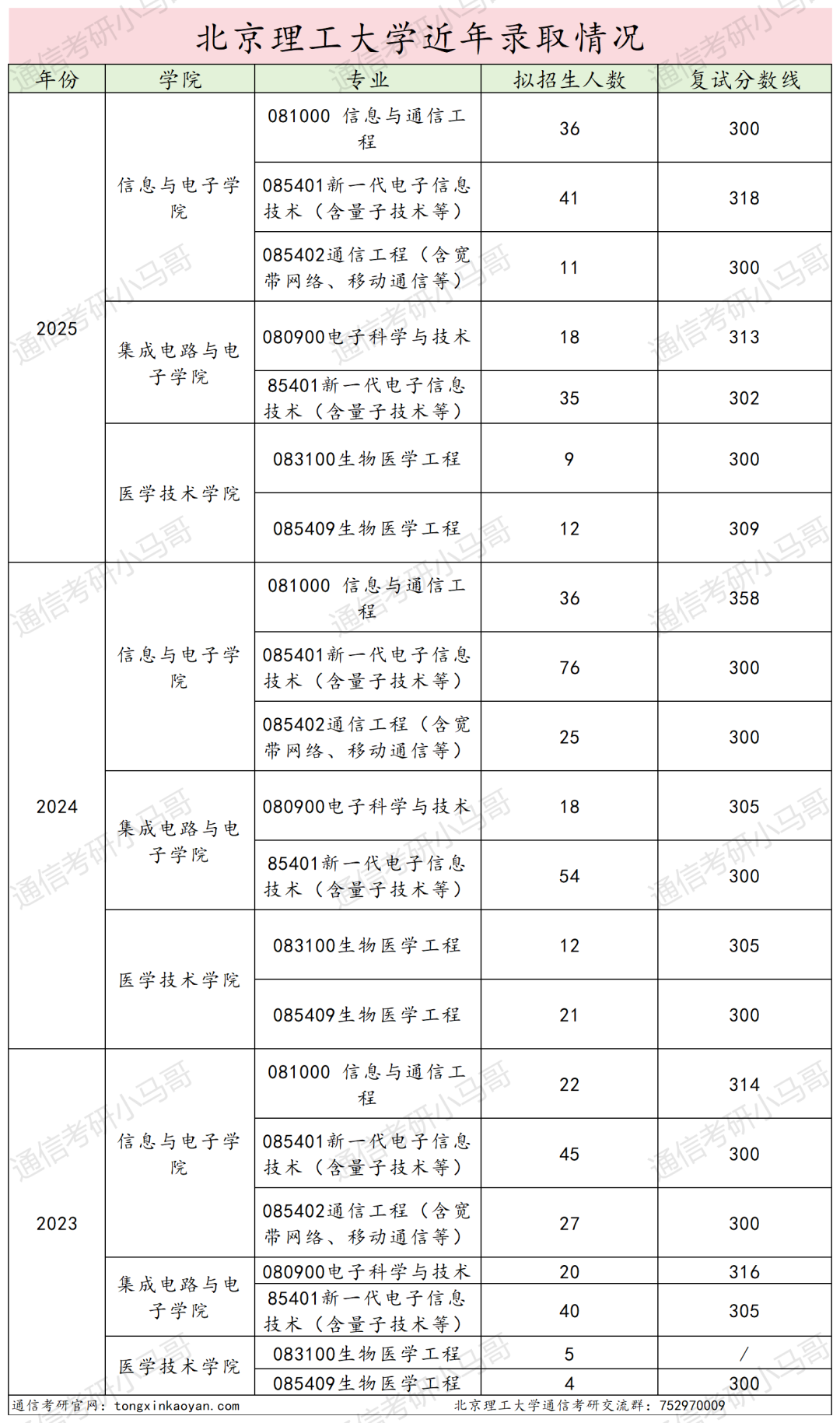 图片[19]-地狱难度！卷！一个学校三个代码！-梦马考研